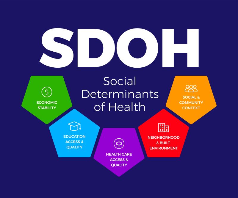 What are Social Determinants of Health