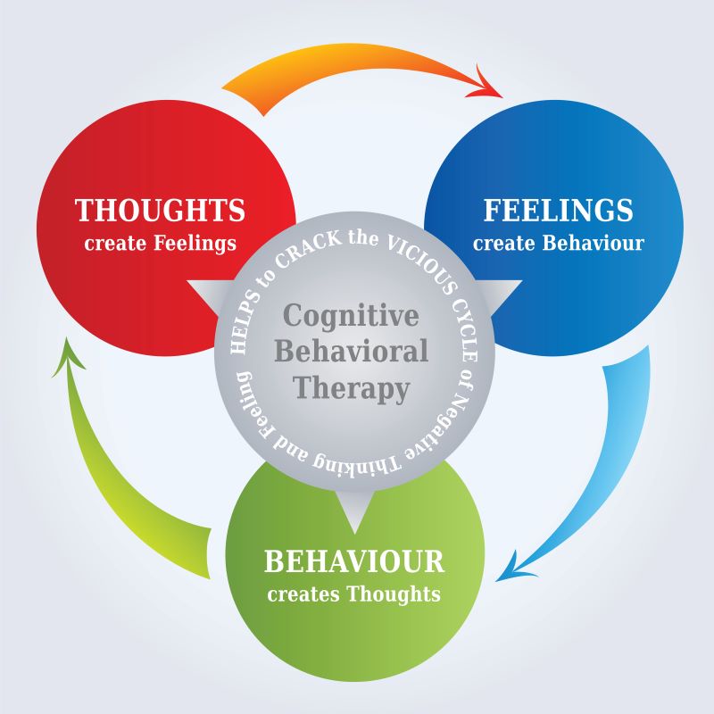 Cognitive Behavioral Therap